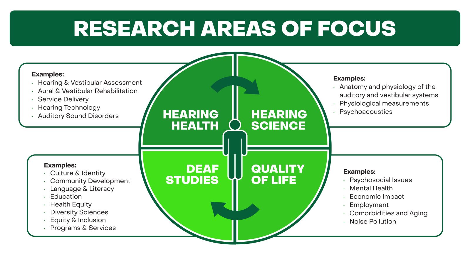 Research Areas of Focus chart