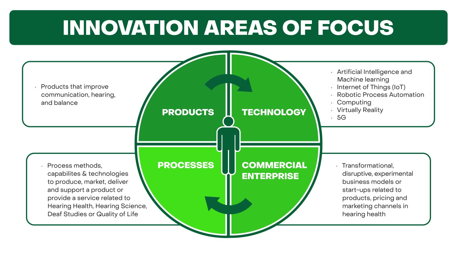 Innovation Areas of Focus chart